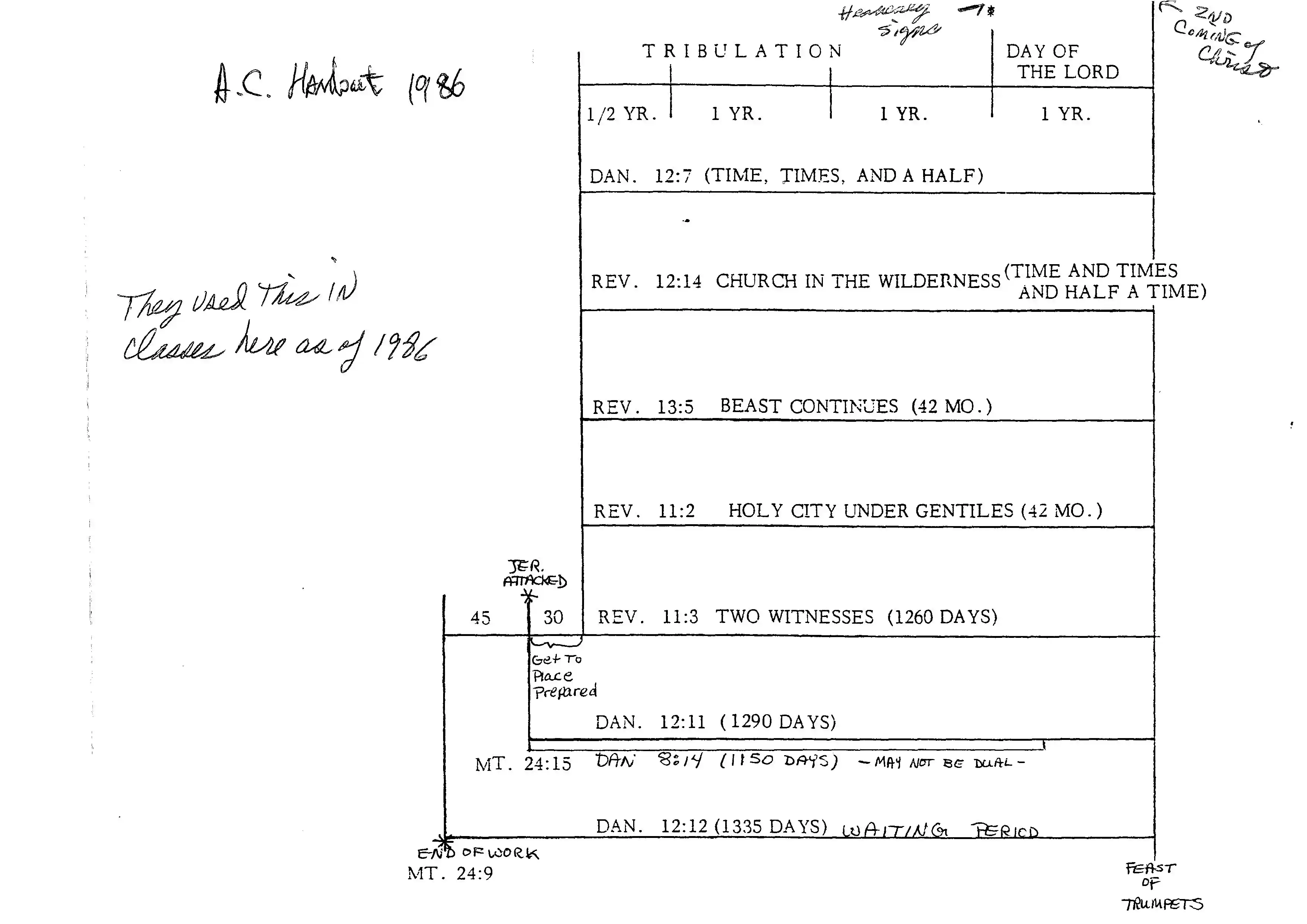 Trib & Day of Lord Chart (AC handout 1986)